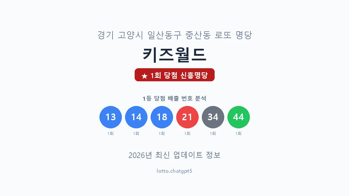 경기 고양시 중산동 로또 명당 키즈월드 1등 1회 배출 판매점 썸네일