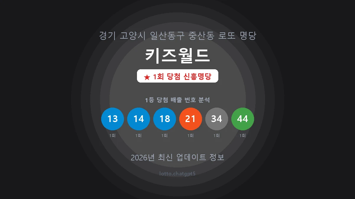 경기 고양시 중산동 로또 명당 키즈월드 1등 1회 배출 판매점 썸네일