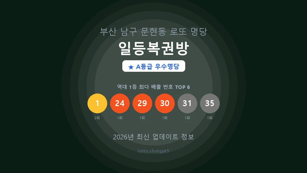 부산 남구 문현동 로또 명당 일등복권방 1등 3회 배출 판매점 썸네일