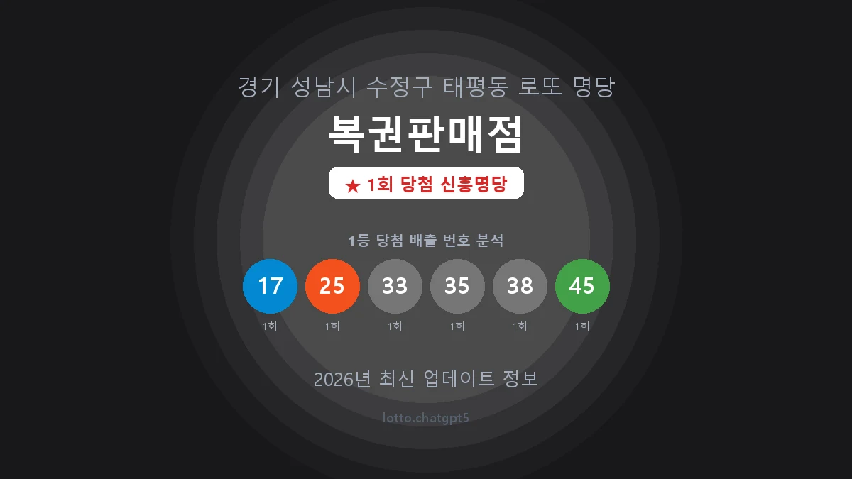 경기 성남시 태평동 로또 명당 복권판매점 1등 1회 배출 판매점 썸네일