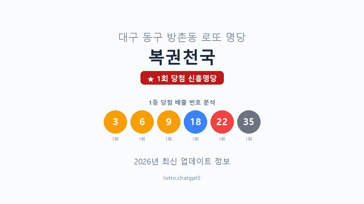 대구 동구 방촌동 로또 명당 복권천국 1등 1회 배출 판매점 썸네일