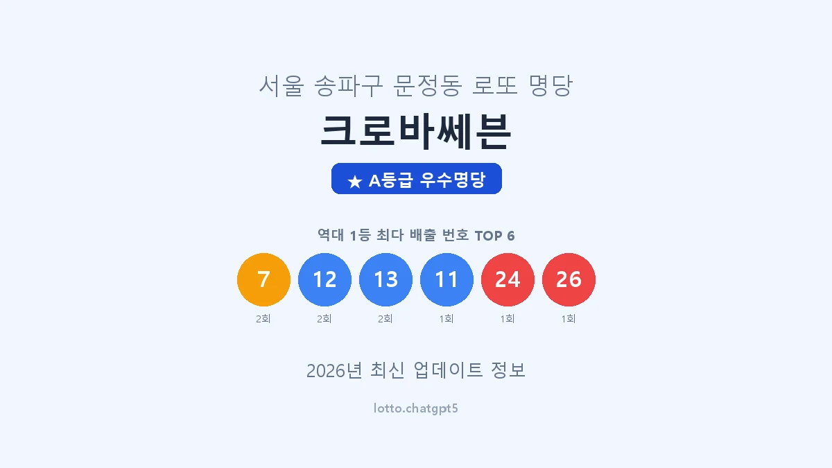 서울 송파구 문정동 로또 명당 크로바쎄븐 1등 3회 배출 판매점 썸네일