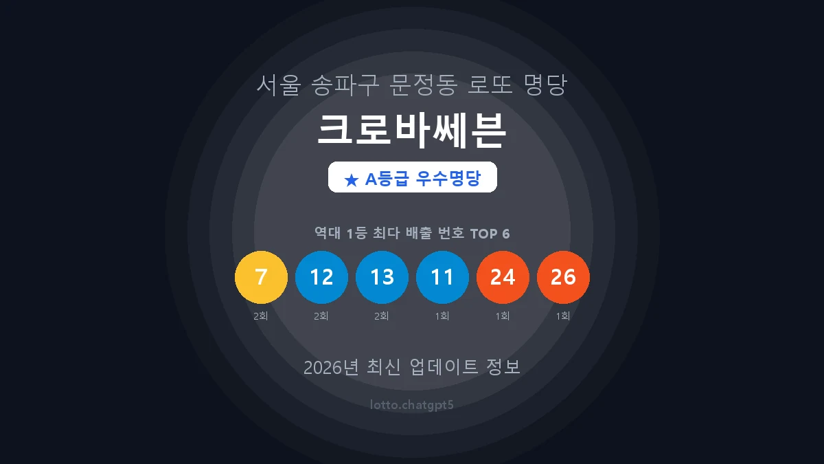 서울 송파구 문정동 로또 명당 크로바쎄븐 1등 3회 배출 판매점 썸네일