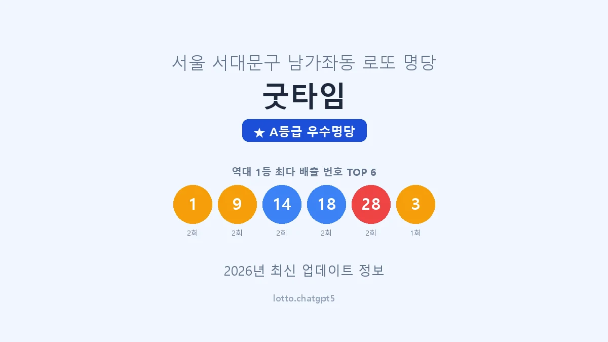 서울 서대문구 남가좌동 로또 명당 굿타임 1등 3회 배출 판매점 썸네일