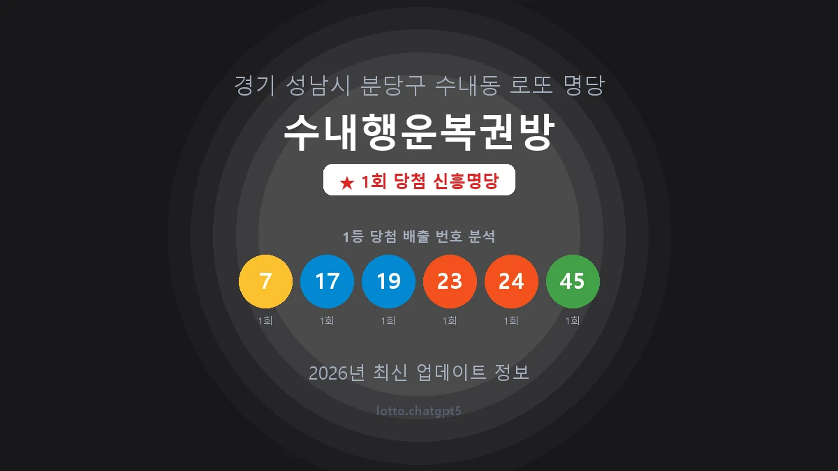 경기 성남시 수내동 로또 명당 수내행운복권방 1등 1회 배출 판매점 썸네일