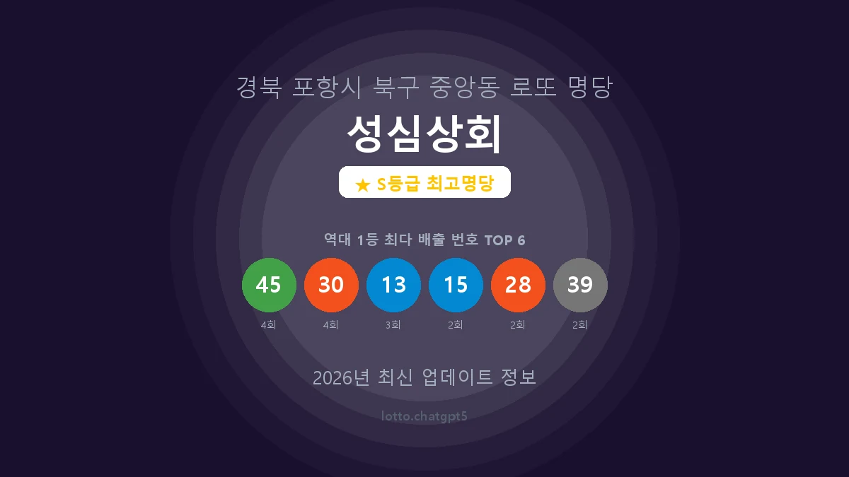 경북 포항시 중앙동 로또 명당 성심상회 1등 7회 배출 판매점 썸네일