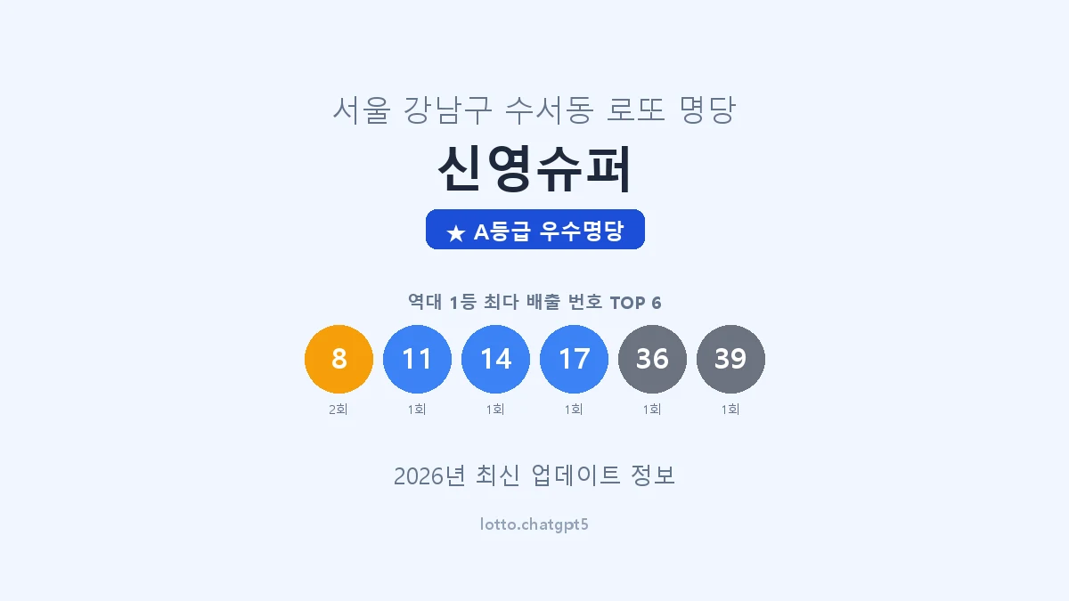 서울 강남구 수서동 로또 명당 신영슈퍼 1등 4회 배출 판매점 썸네일