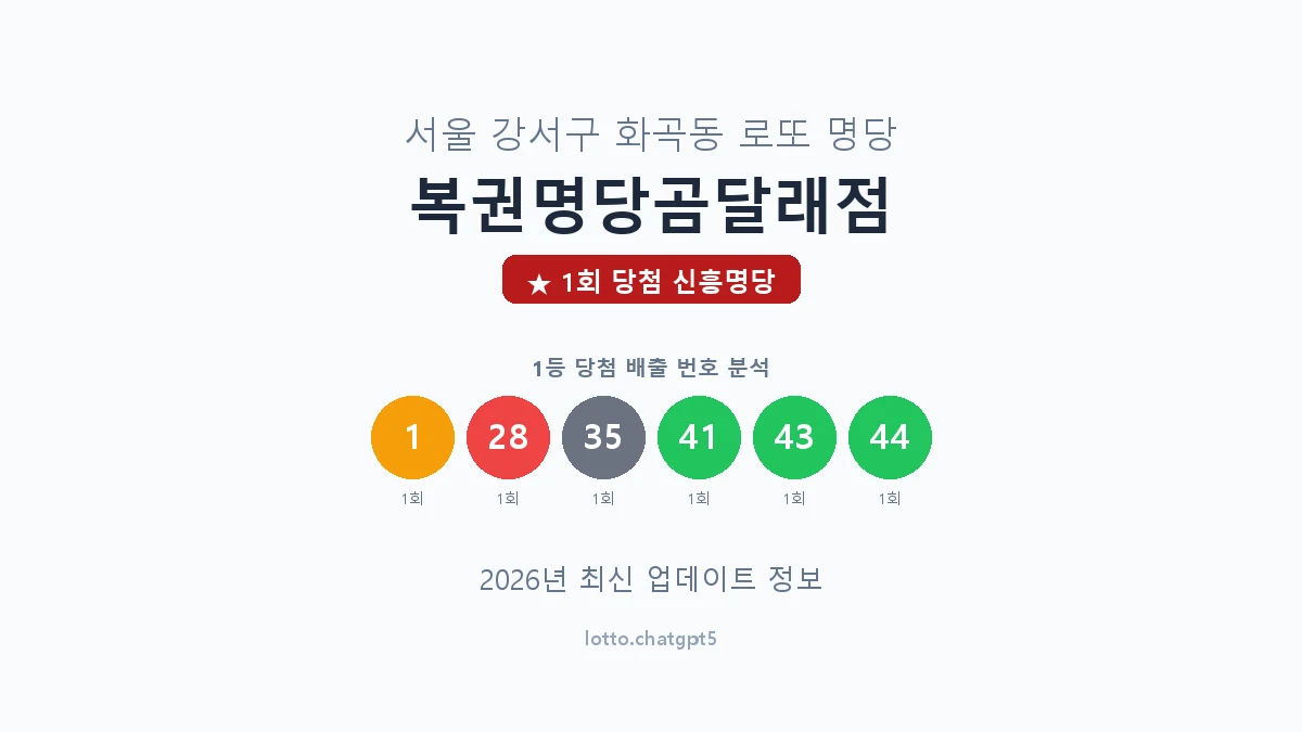 서울 강서구 화곡동 로또 명당 복권명당곰달래점 1등 1회 배출 판매점 썸네일