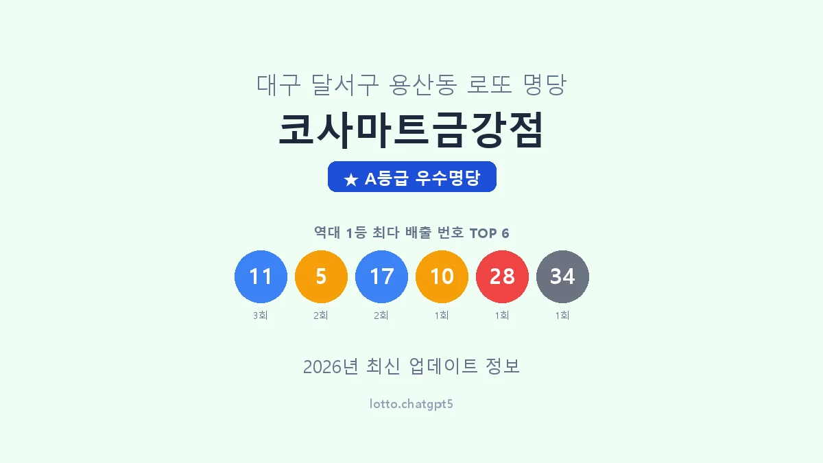 대구 달서구 용산동 로또 명당 코사마트금강점 1등 3회 배출 판매점 썸네일