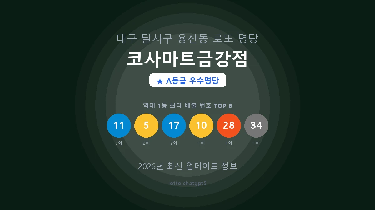 대구 달서구 용산동 로또 명당 코사마트금강점 1등 3회 배출 판매점 썸네일