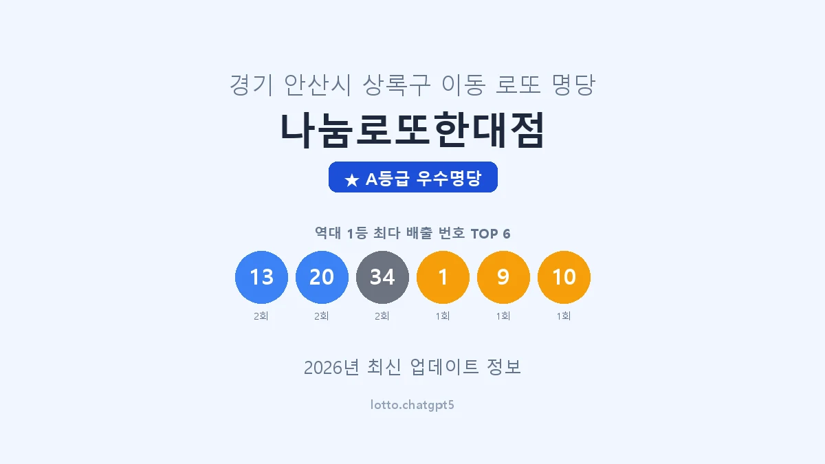 경기 안산시 이동 로또 명당 나눔로또한대점 1등 3회 배출 판매점 썸네일
