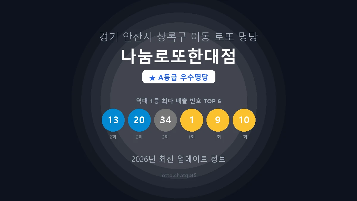 경기 안산시 이동 로또 명당 나눔로또한대점 1등 3회 배출 판매점 썸네일