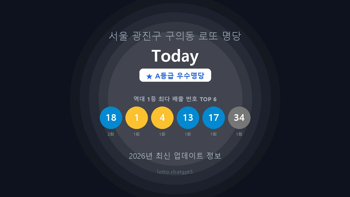 서울 광진구 구의동 로또 명당 Today 1등 3회 배출 판매점 썸네일
