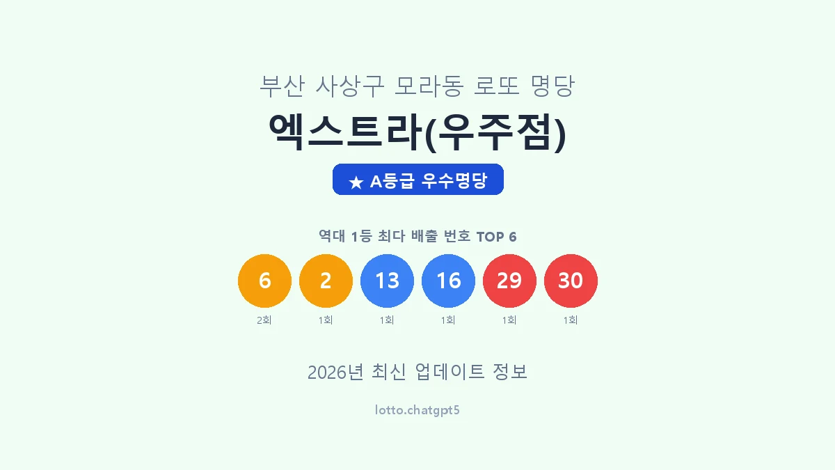 부산 사상구 모라동 로또 명당 엑스트라(우주점) 1등 2회 배출 판매점 썸네일