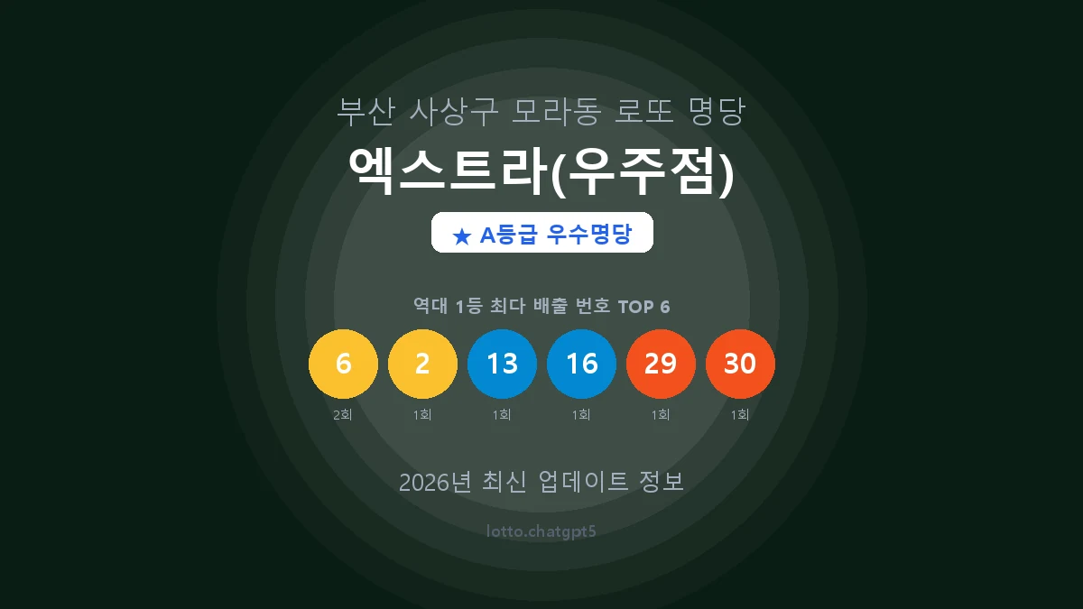 부산 사상구 모라동 로또 명당 엑스트라(우주점) 1등 2회 배출 판매점 썸네일
