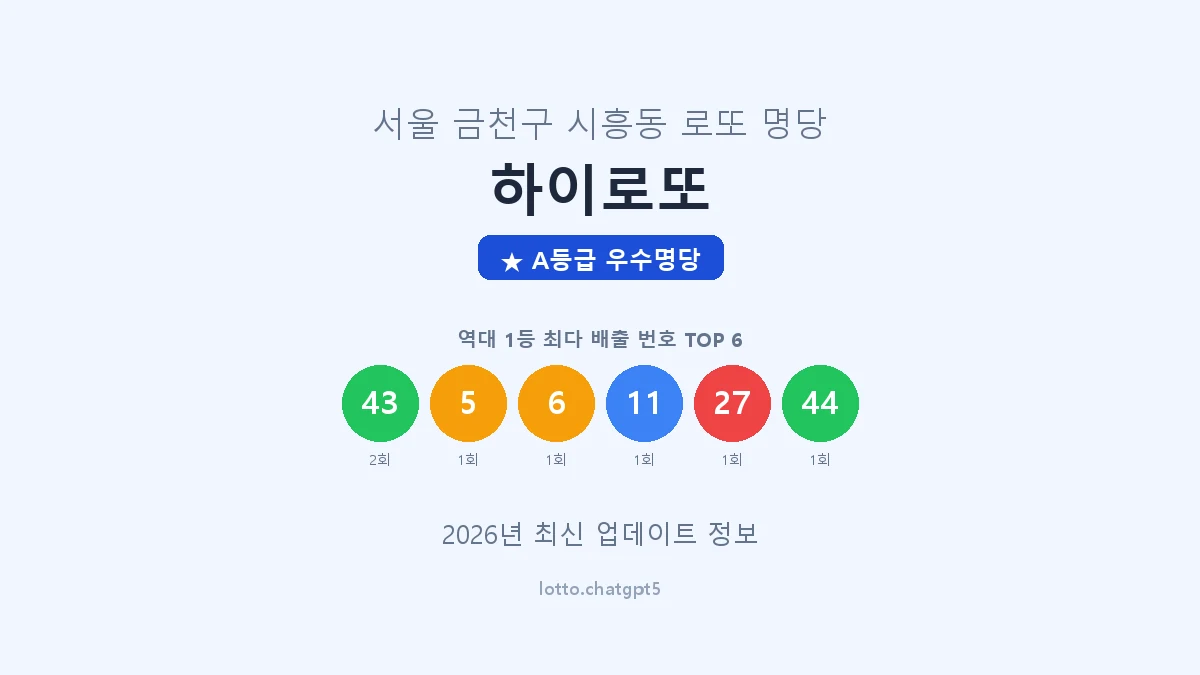 서울 금천구 시흥동 로또 명당 하이로또 1등 4회 배출 판매점 썸네일