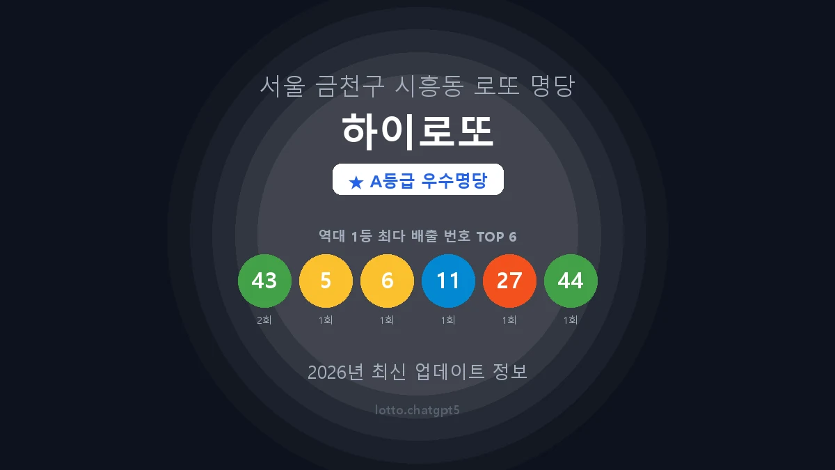 서울 금천구 시흥동 로또 명당 하이로또 1등 4회 배출 판매점 썸네일