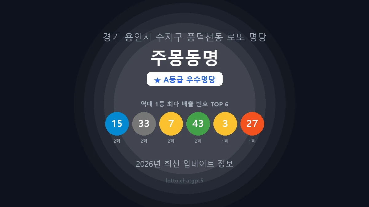 경기 용인시 풍덕천동 로또 명당 주몽동명 1등 4회 배출 판매점 썸네일