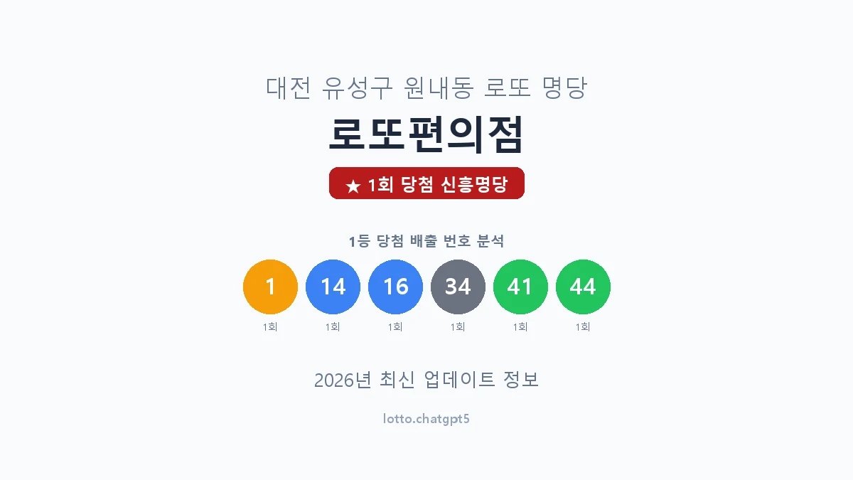 대전 유성구 원내동 로또 명당 로또편의점 1등 1회 배출 판매점 썸네일