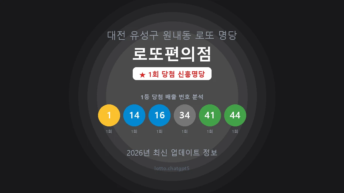 대전 유성구 원내동 로또 명당 로또편의점 1등 1회 배출 판매점 썸네일
