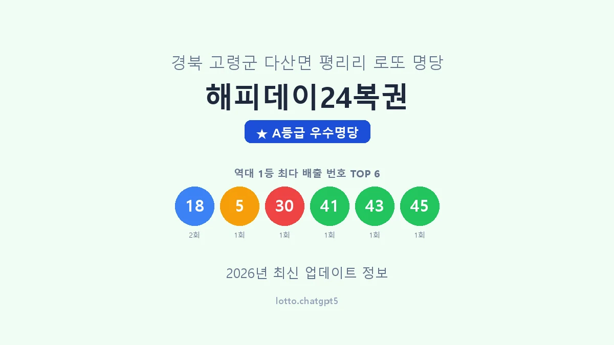 경북 고령군 다산면 로또 명당 해피데이24복권 1등 2회 배출 판매점 썸네일