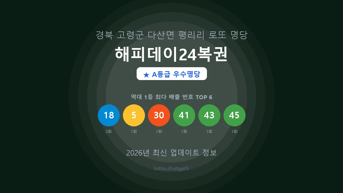 경북 고령군 다산면 로또 명당 해피데이24복권 1등 2회 배출 판매점 썸네일