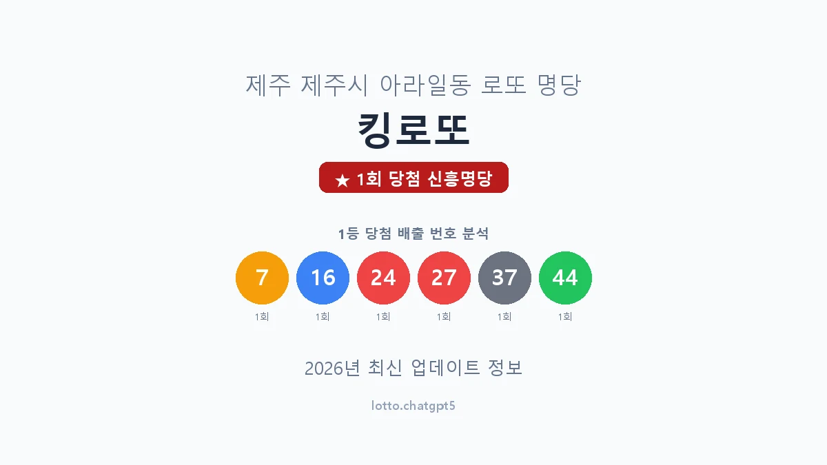 제주 제주시 아라일동 로또 명당 킹로또 1등 1회 배출 판매점 썸네일