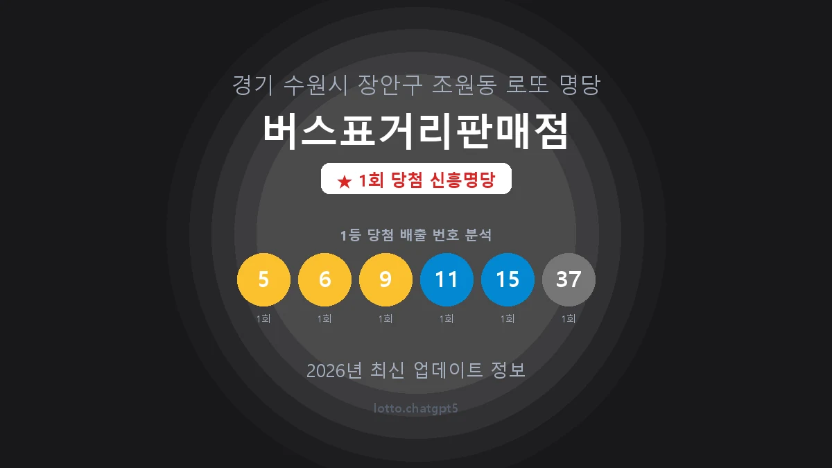 경기 수원시 조원동 로또 명당 버스표거리판매점 1등 1회 배출 판매점 썸네일