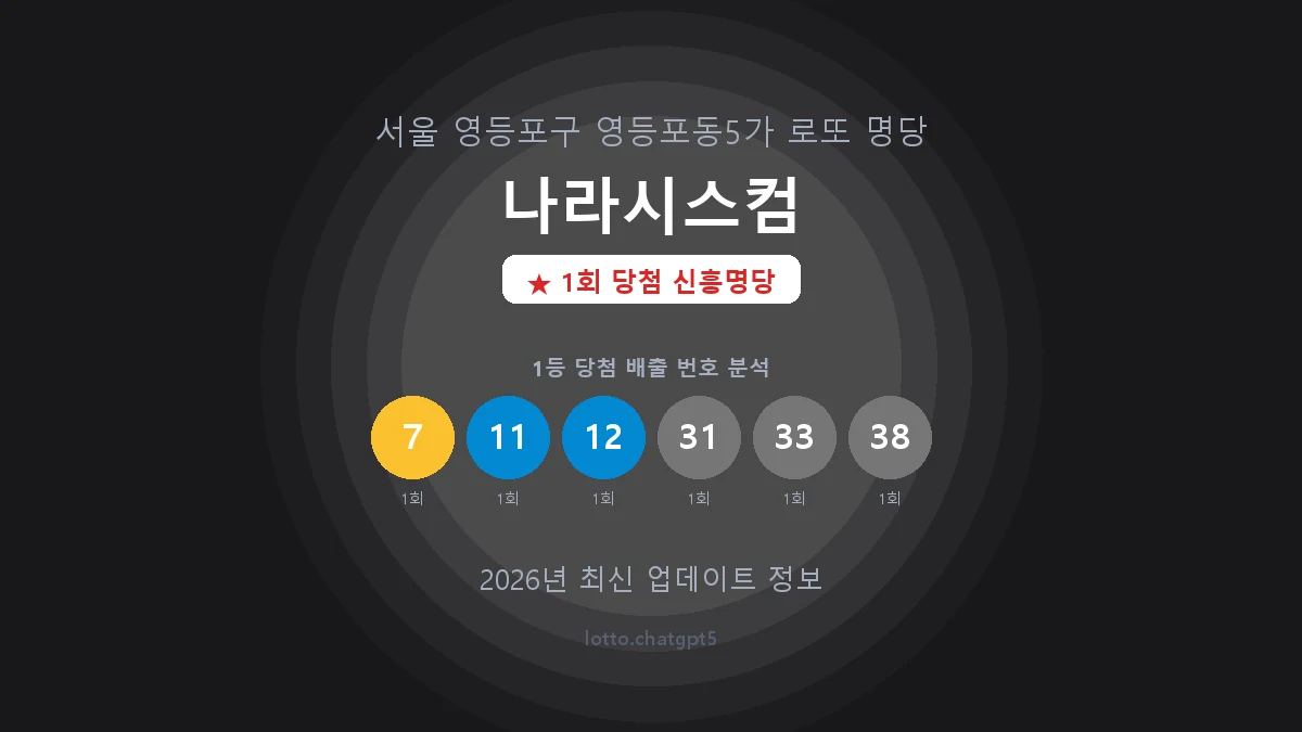 서울 영등포구 영등포동5가 로또 명당 나라시스컴 1등 1회 배출 판매점 썸네일