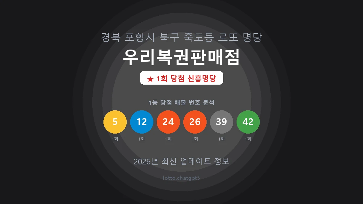 경북 포항시 죽도동 로또 명당 우리복권판매점 1등 1회 배출 판매점 썸네일