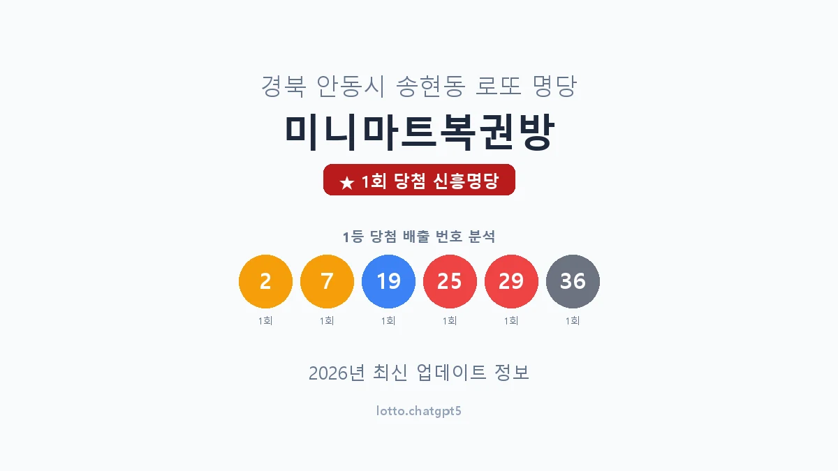 경북 안동시 송현동 로또 명당 미니마트복권방 1등 1회 배출 판매점 썸네일
