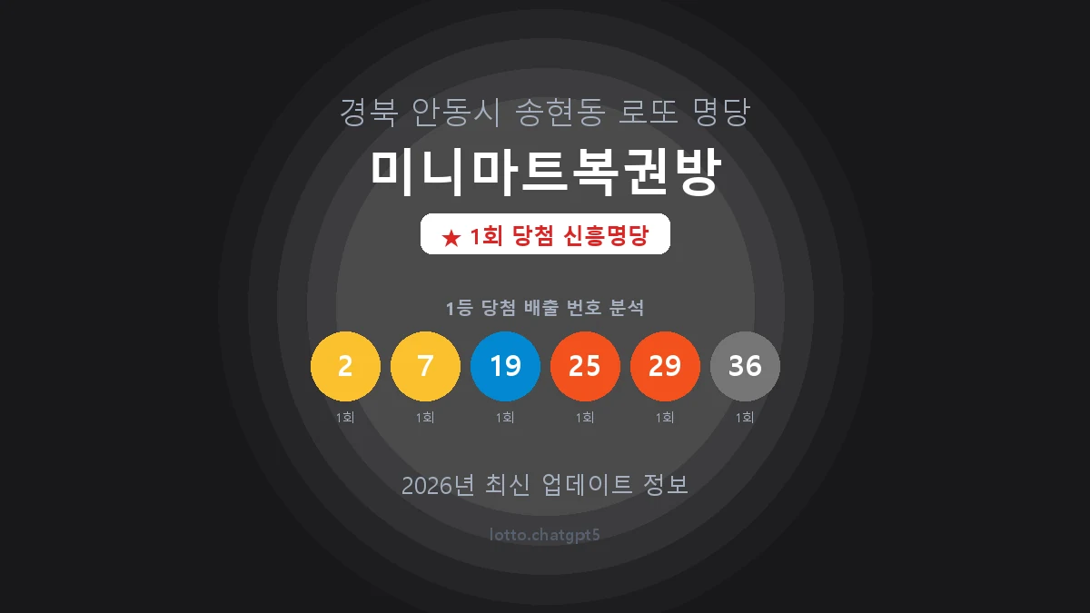 경북 안동시 송현동 로또 명당 미니마트복권방 1등 1회 배출 판매점 썸네일