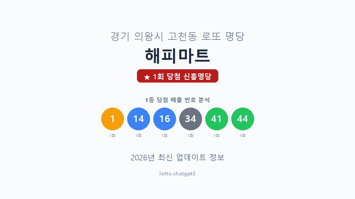 경기 의왕시 고천동 로또 명당 해피마트 1등 1회 배출 판매점 썸네일