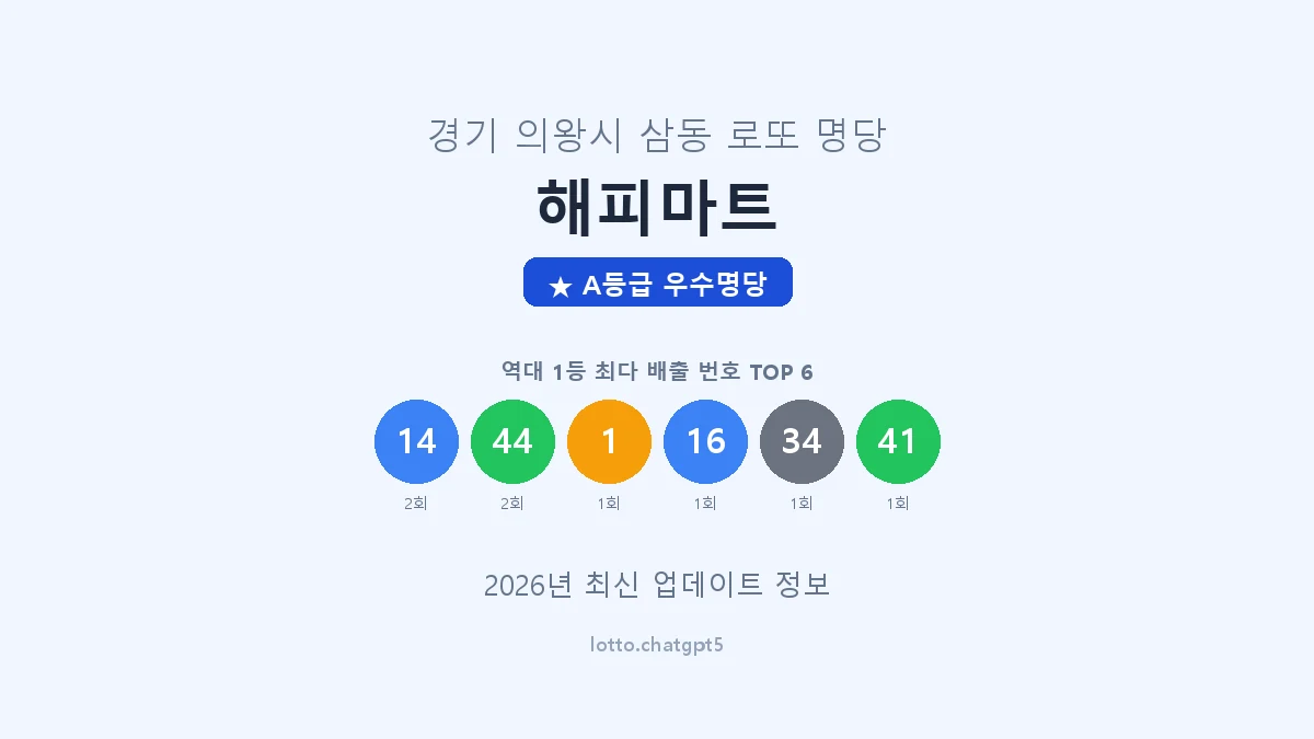 경기 의왕시 삼동 로또 명당 해피마트 1등 3회 배출 판매점 썸네일