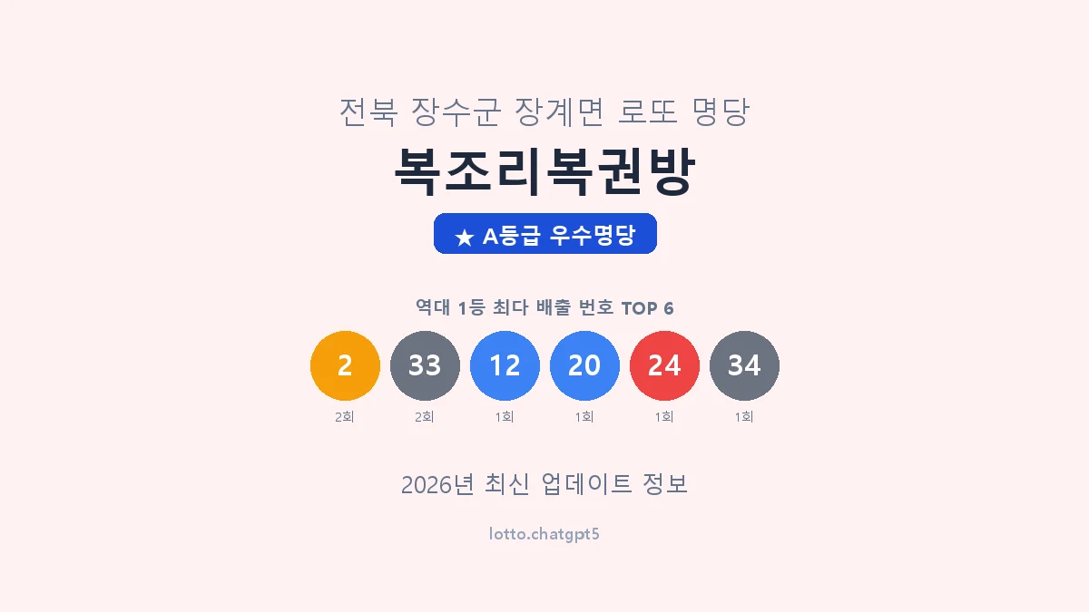 전북 장수군 장계면 로또 명당 복조리복권방 1등 3회 배출 판매점 썸네일