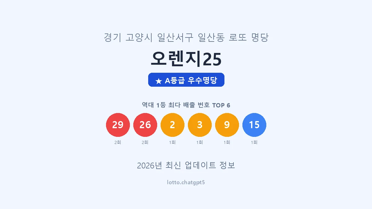 경기 고양시 일산동 로또 명당 오렌지25 1등 3회 배출 판매점 썸네일