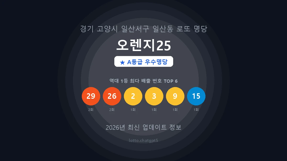 경기 고양시 일산동 로또 명당 오렌지25 1등 3회 배출 판매점 썸네일