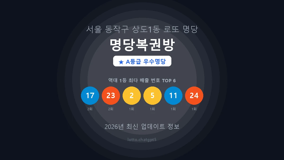 서울 동작구 상도1동 로또 명당 명당복권방 1등 3회 배출 판매점 썸네일