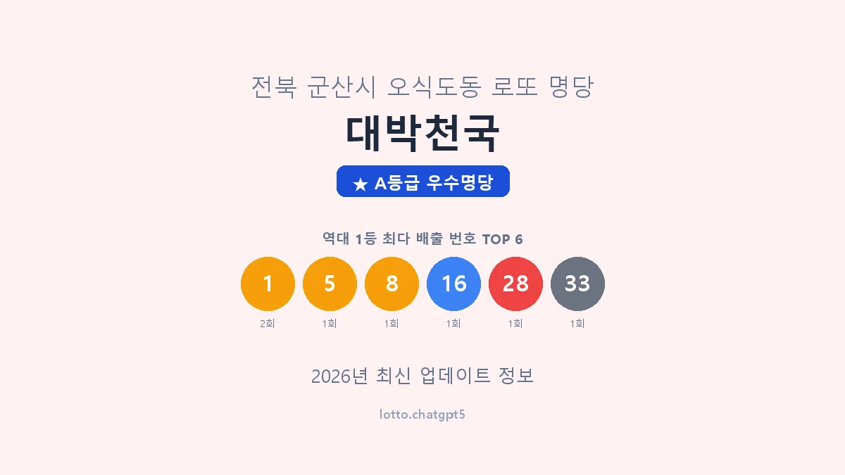 전북 군산시 오식도동 로또 명당 대박천국 1등 2회 배출 판매점 썸네일