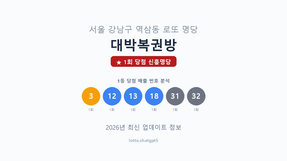 서울 강남구 역삼동 로또 명당 대박복권방 1등 1회 배출 판매점 썸네일