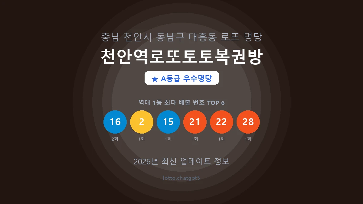 충남 천안시 대흥동 로또 명당 천안역로또토토복권방 1등 3회 배출 판매점 썸네일