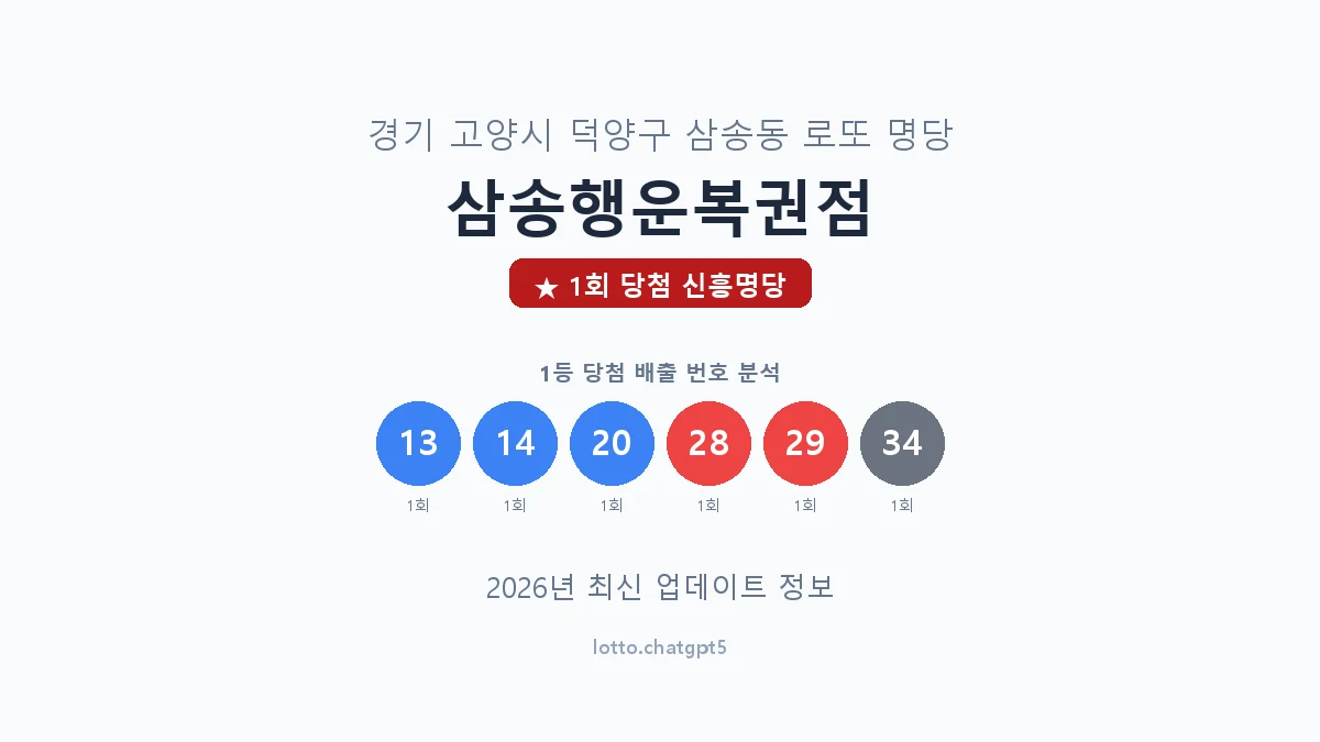 경기 고양시 삼송동 로또 명당 삼송행운복권점 1등 1회 배출 판매점 썸네일