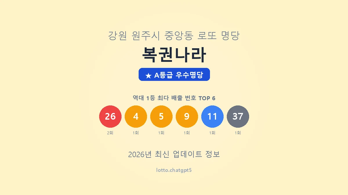 강원 원주시 중앙동 로또 명당 복권나라 1등 3회 배출 판매점 썸네일