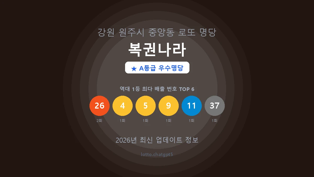 강원 원주시 중앙동 로또 명당 복권나라 1등 3회 배출 판매점 썸네일