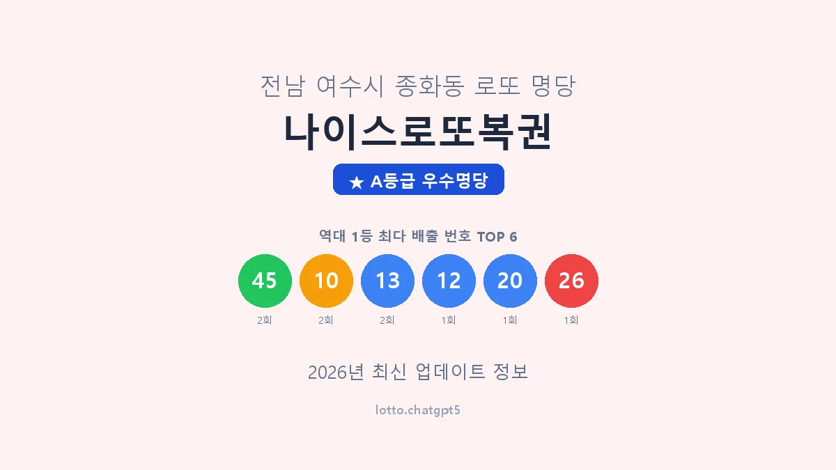 전남 여수시 종화동 로또 명당 나이스로또복권 1등 3회 배출 판매점 썸네일