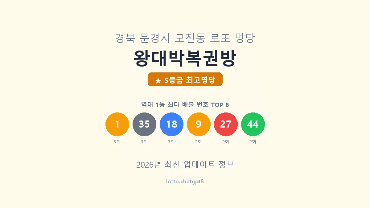 경북 문경시 모전동 로또 명당 왕대박복권방 1등 7회 배출 판매점 썸네일