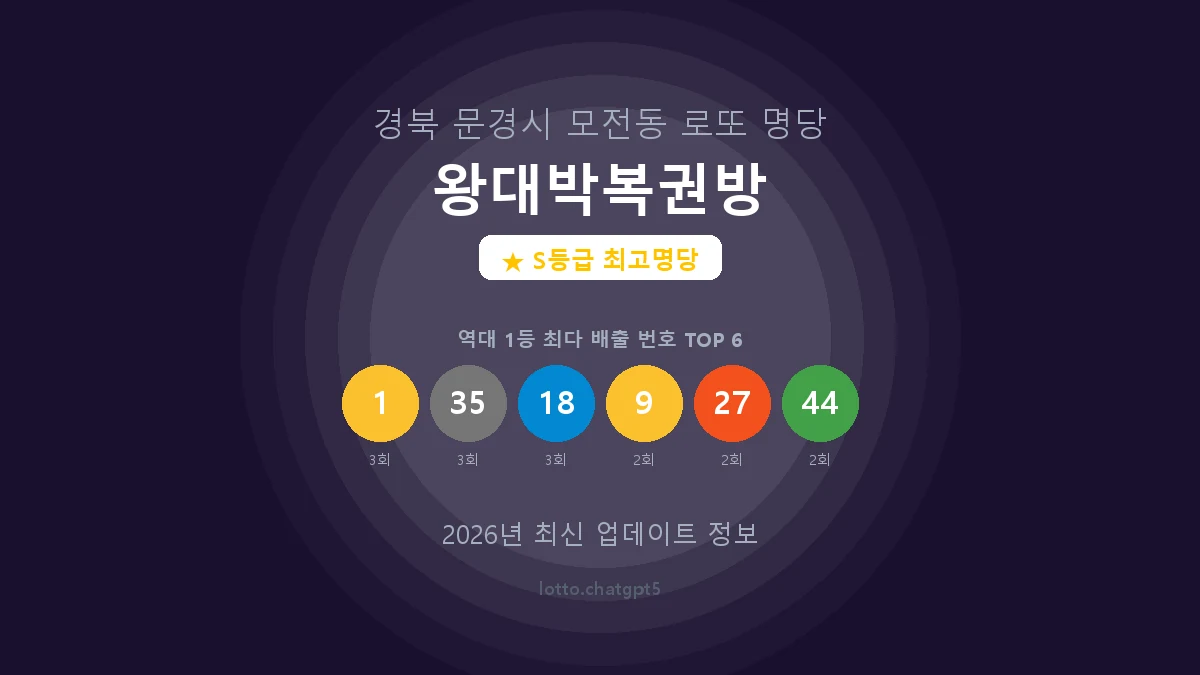 경북 문경시 모전동 로또 명당 왕대박복권방 1등 7회 배출 판매점 썸네일