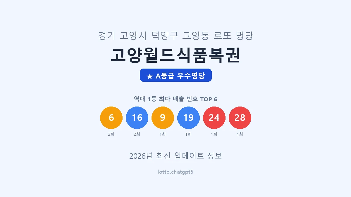 경기 고양시 고양동 로또 명당 고양월드식품복권 1등 2회 배출 판매점 썸네일