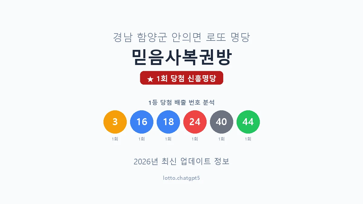 경남 함양군 안의면 로또 명당 믿음사복권방 1등 1회 배출 판매점 썸네일