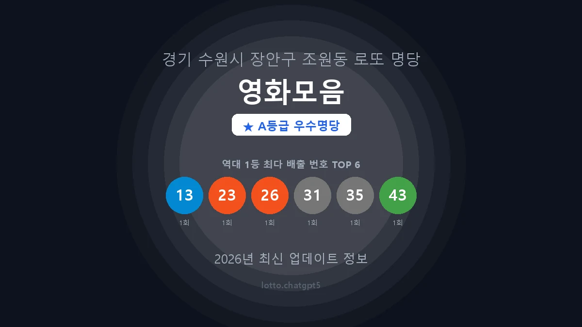 경기 수원시 조원동 로또 명당 영화모음 1등 2회 배출 판매점 썸네일